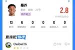 饭卡不想要了😡桑乔回归曼联首战负作用 点球大战失点获评2.8分