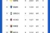 脱胎换骨！上赛季乌迪内斯差点降级，新赛季3胜1平登顶意甲