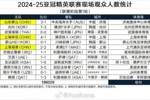 2024-25亚冠精英联赛现场观众人数统计（联赛阶段第1轮） ​​​