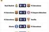 3球起步，所向披靡！巴萨官推晒战绩：5-1塞维、4-1拜仁、4-0皇马