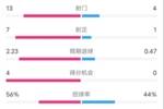 利物浦2-1里尔全场数据：射门13-4，射正7-1，控球率56%-44%