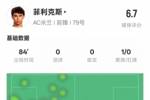 菲利克斯本场数据：1关键传球4过人成功&2错失进球机会，评分6.7