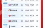 集体翻车！德甲积分榜：拜仁仍居榜首，药厂落后8分第2，多特第10