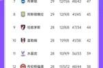 第五危！英超积分榜：曼城两轮不胜，先赛只领先纽卡1分