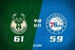 半场战报-字母哥20+7+8 雄鹿曾落后17分&轰18-0 半场反超76人2分