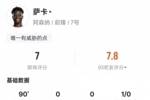 萨卡本场数据：4过人成功1关键传球&创造1次进球机会，评分7.0
