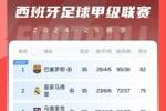 ⌛西甲积分榜：巴萨剩3轮领先皇马7分，下轮赢球就提前夺冠！