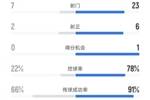 水晶宫1-0曼城全场数据：射门7-23，射正2-6，控球率22%-78%