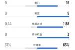 富勒姆0-1阿森纳数据：射门9-16，射正0-5，控球率37%-63%