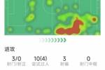 亚马尔本场数据：1次助攻，3射0正，10次过人4次成功，评分7分