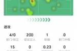 若昂&middot;佩德罗数据：零射正，零成功过人，零关键传球，获评6.7分