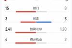 阿森纳1-2伯恩茅斯全场数据：射门15-8，射正3-3，角球10-1