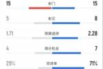 马竞1-2巴萨全场：射门15-15，射正5-8，控球率29%-71%，红牌0-1