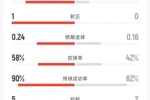 法国1-0伊拉克半场：射门7-2 射正1-0 控球率58%-42% 角球1-1