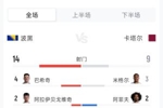 波黑3-1卡塔尔全场数据：射门14-9 射正5-3 角球5-5 黄牌0-1
