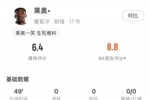 莱奥半场数据：1次射门打高，4次尝试过人1次成功，获评6.4分